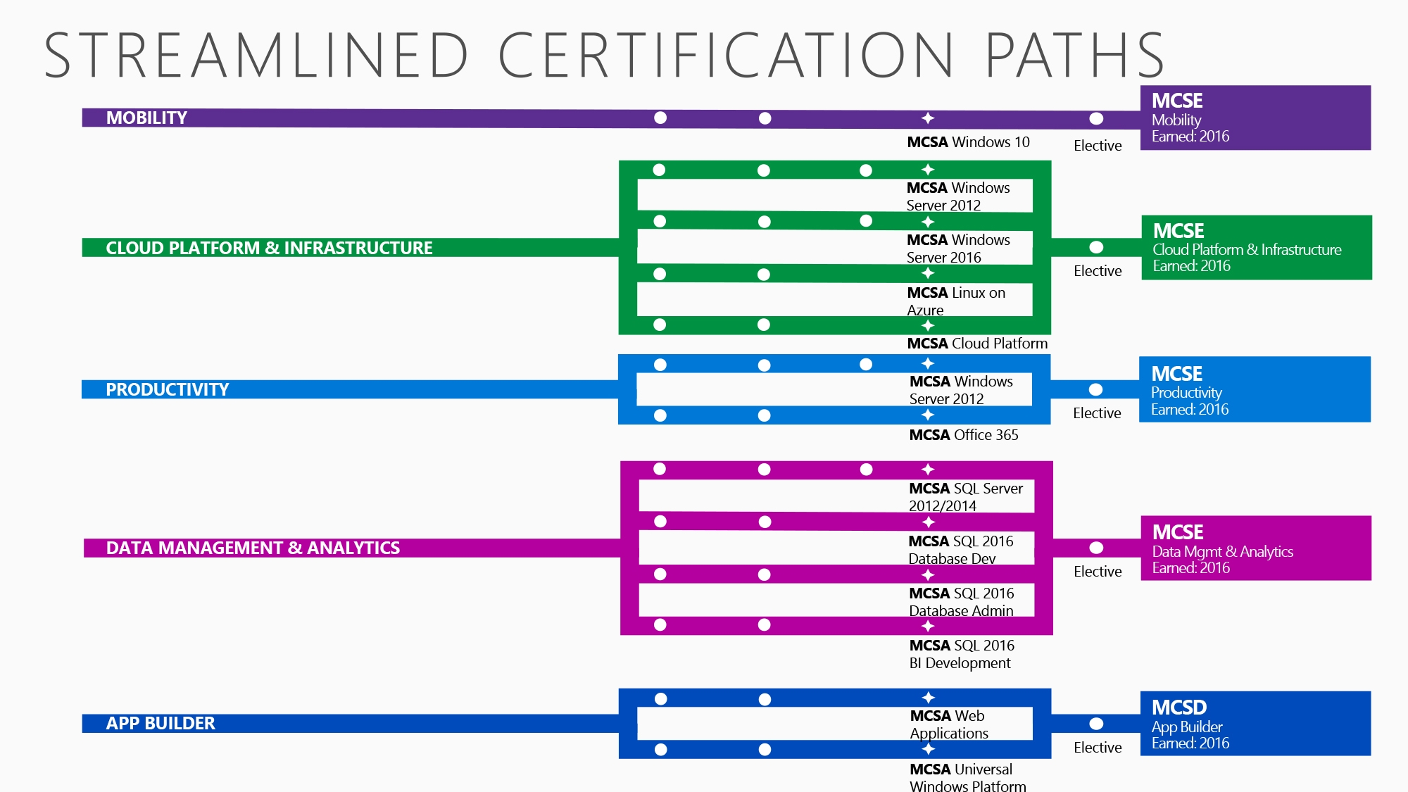 Certification paths